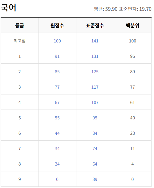 국어 등급컷