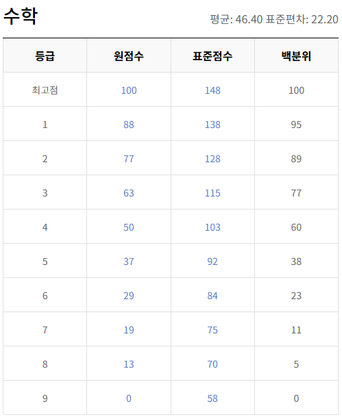 수학 등급컷