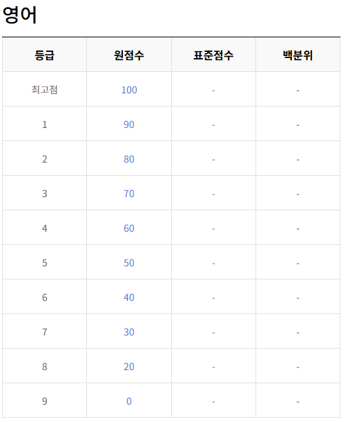 영어 등급컷