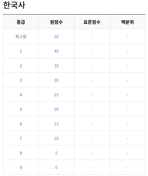 한국사 등급컷