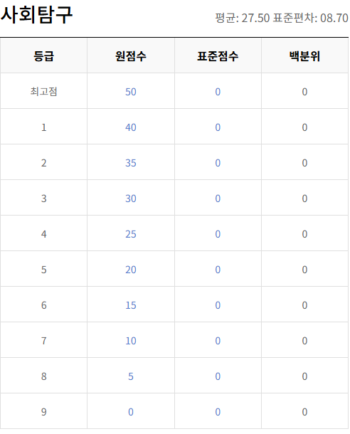 사회탐구 등급컷