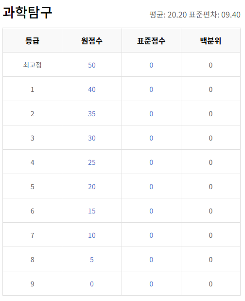 과학탐구 등급컷