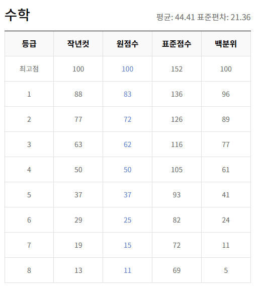 수학 등급컷