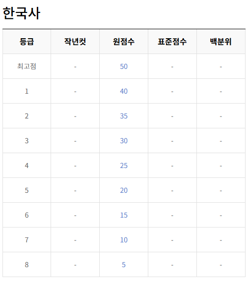 한국사 등급컷