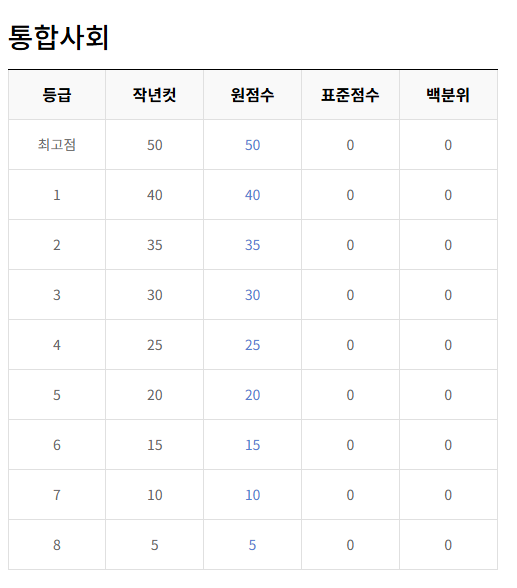 통합사회 등급컷