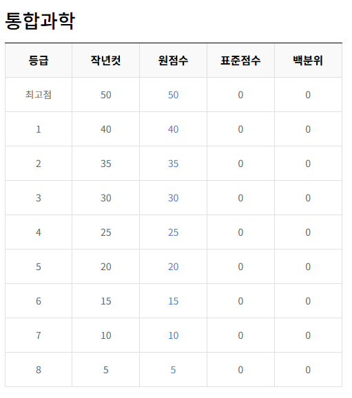 통합과학 등급컷
