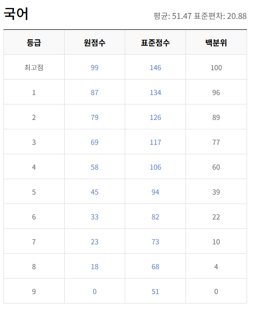 국어 등급컷