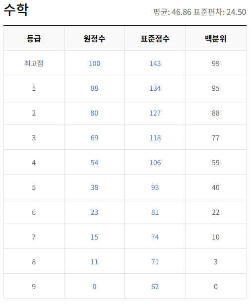 수학 등급컷