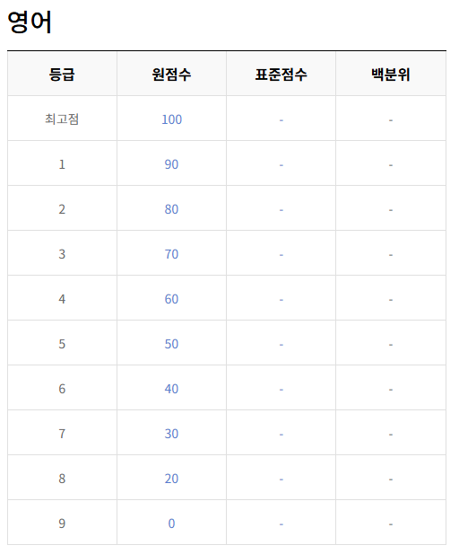 영어 등급컷