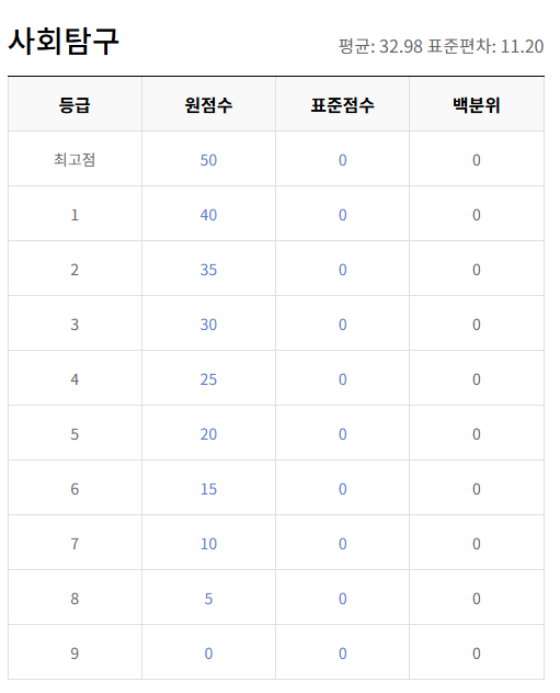 사회탐구 등급컷