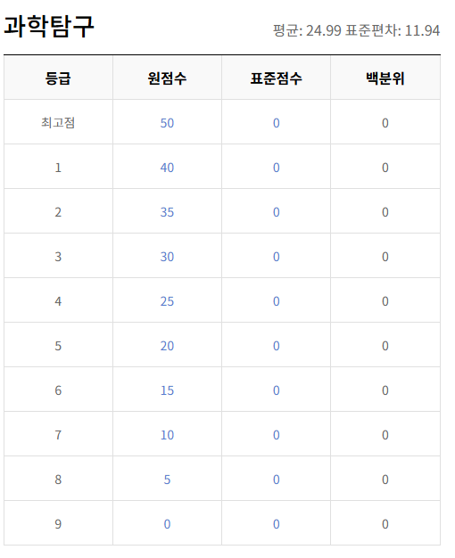 과학탐구 등급컷